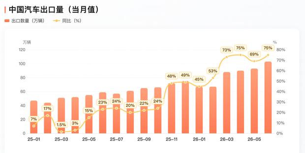 汽车出口狂飙65%，上半年创收超6000亿