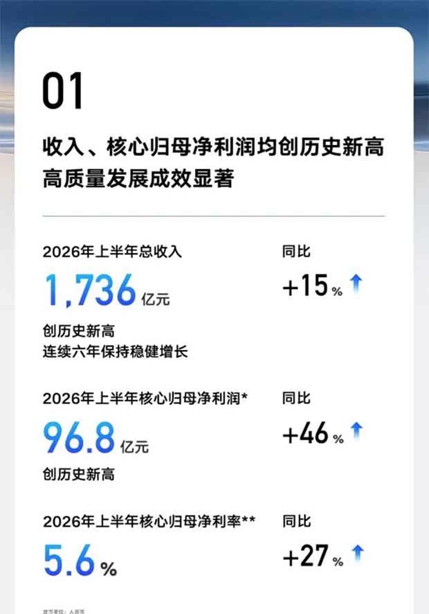 吉利半年狂卖142万辆，营收剑指1700亿