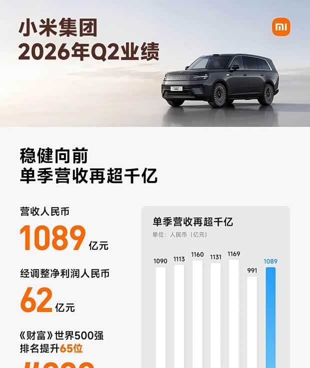 小米二季度营收破千亿，汽车创新业务贡献249亿