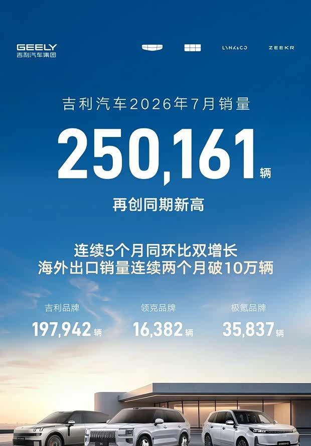 吉利汽车7月销量破25万辆，银河系列首破10万创新高