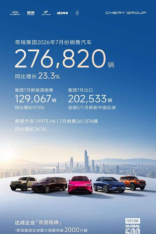 奇瑞集团7月销量增23.3% 新能源破12.9万辆
