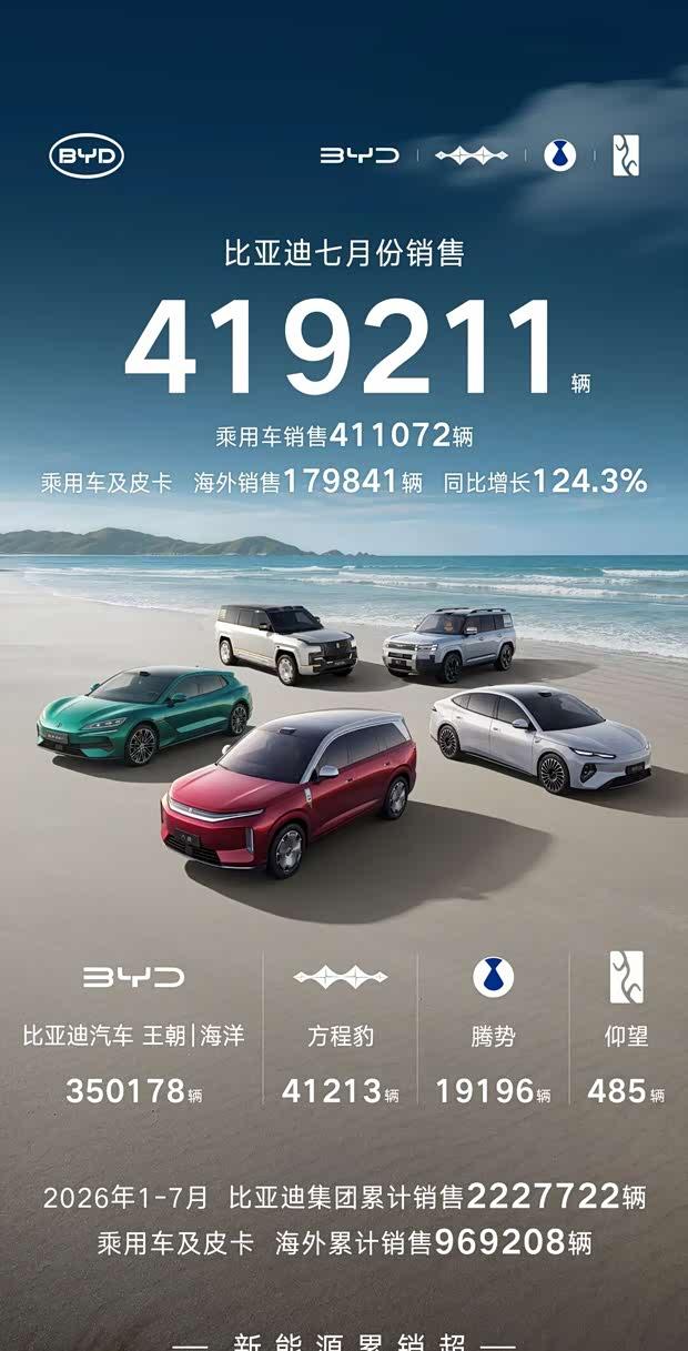比亚迪7月销量破41万，海外出口创新高