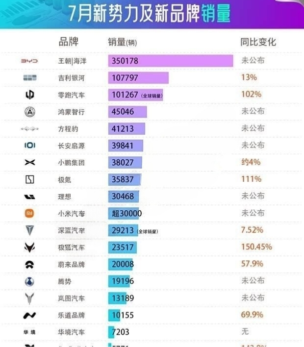 新能源7月战报：零跑突破10万大关，多品牌同比翻倍增长