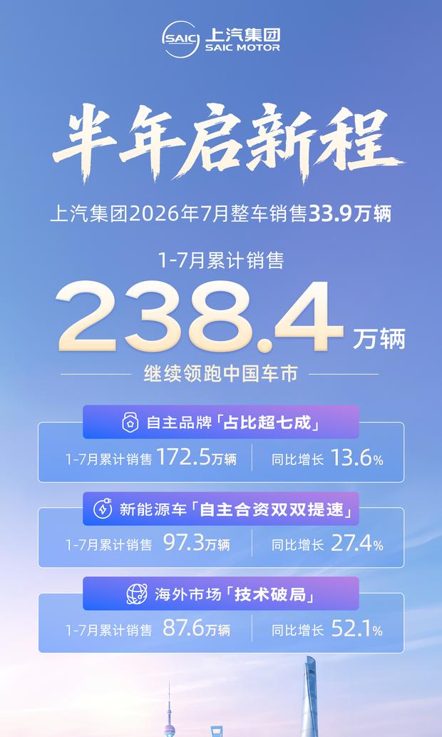 上汽集团7月销量33.9万辆，前7月累计达238.4万辆