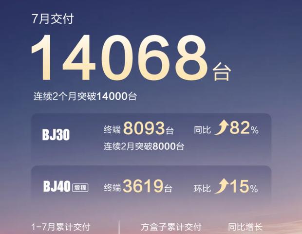 北汽越野上半年冲刺：7月再破1.4万，累计销量领跑硬派市场