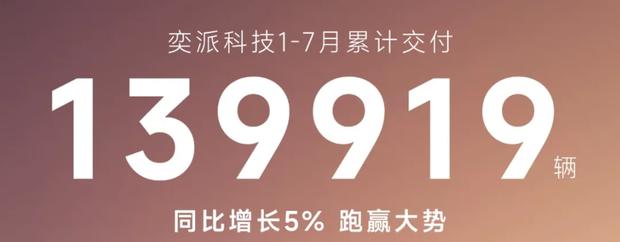 东风奕派销量突破13.9万辆 同比劲增5%