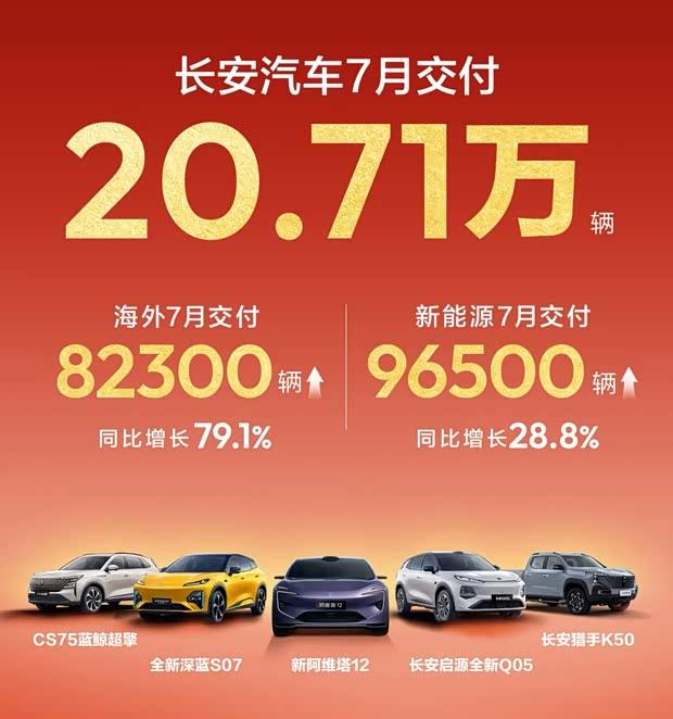 长安汽车7月销量破20万，海外市场大增近八成