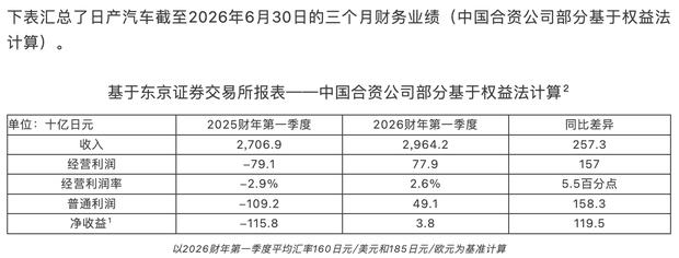 日产一季度经营利润779亿日元，韧性背后隐忧浮现