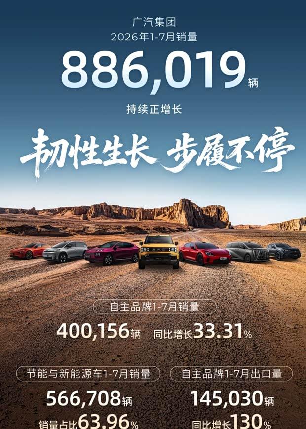 广汽前7月新能源销量大增66.2%，总销量破88万辆