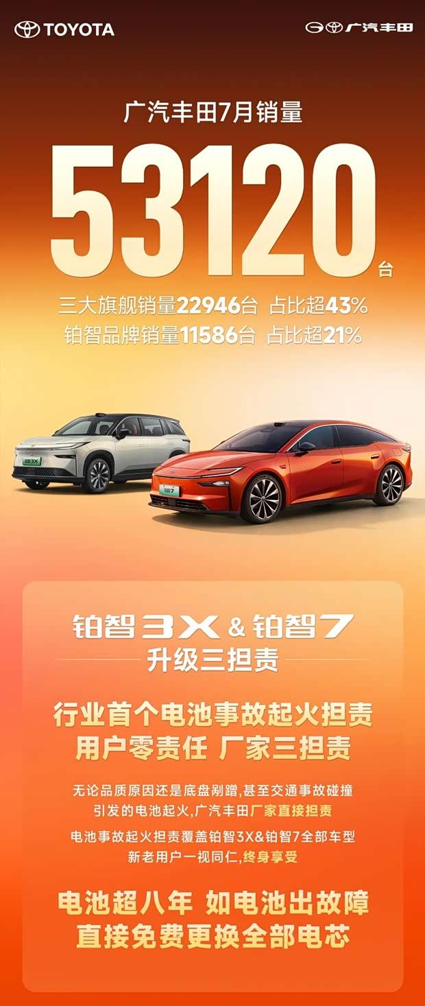 广汽丰田7月销量公布：铂智系列占比突破两成