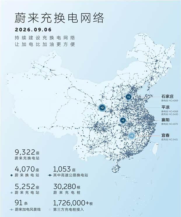 蔚来充换电版图再扩张：9322座网络落成，换电站突破四千大关