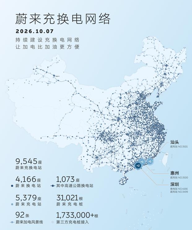 蔚来补能布局再提速：全国充换电网络累计9545座，换电站突破4166座
