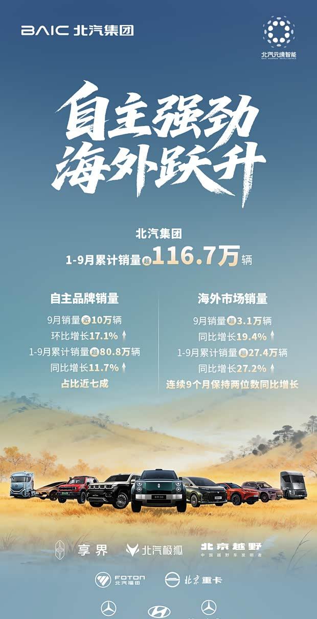 北汽集团前三季度销量突破116.7万辆，海外占比超23%
