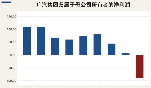 广汽集团一年亏掉88亿，拿什么吞下南北丰田？